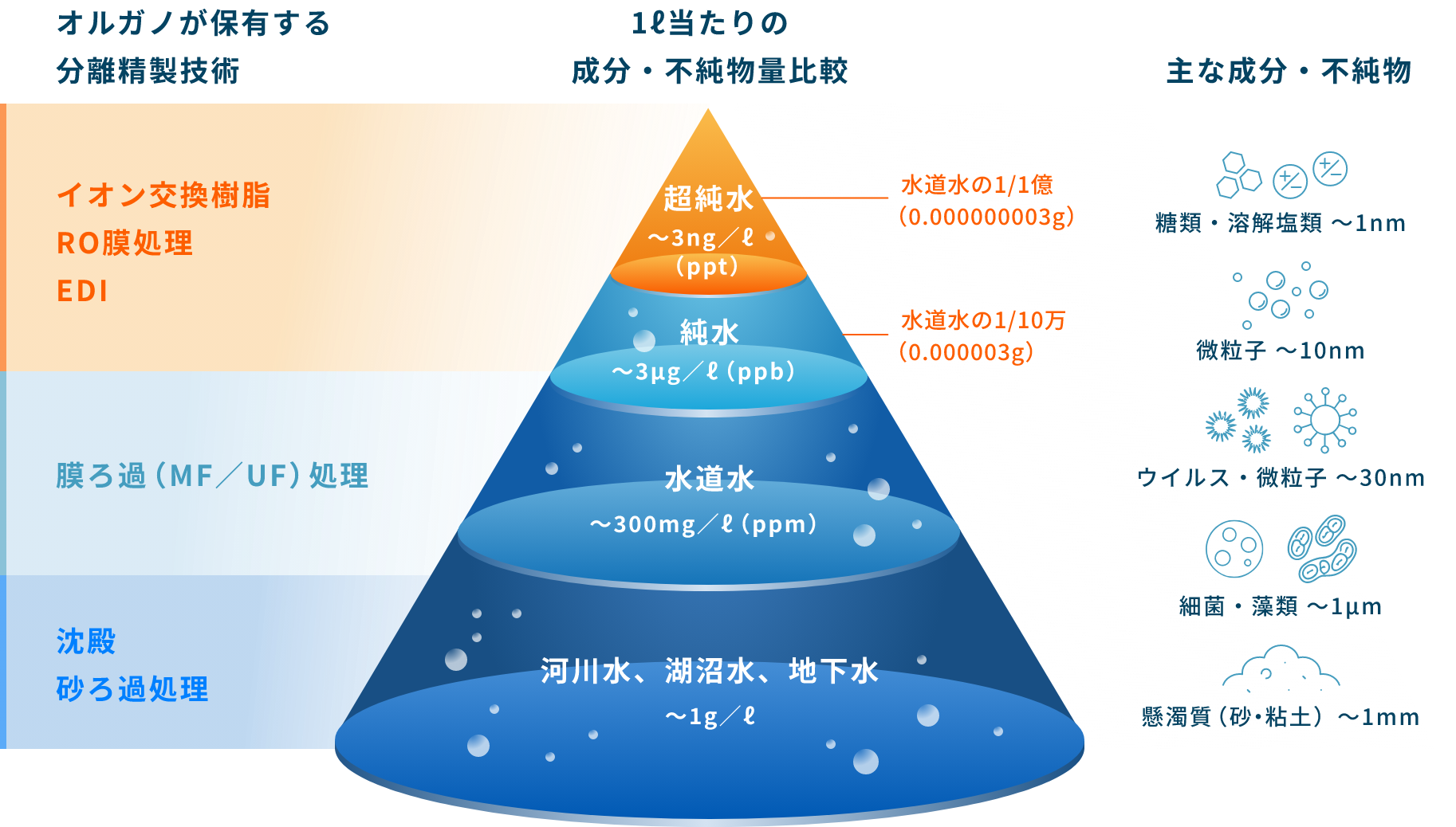 1ℓ当たりの成分・不純物比較
