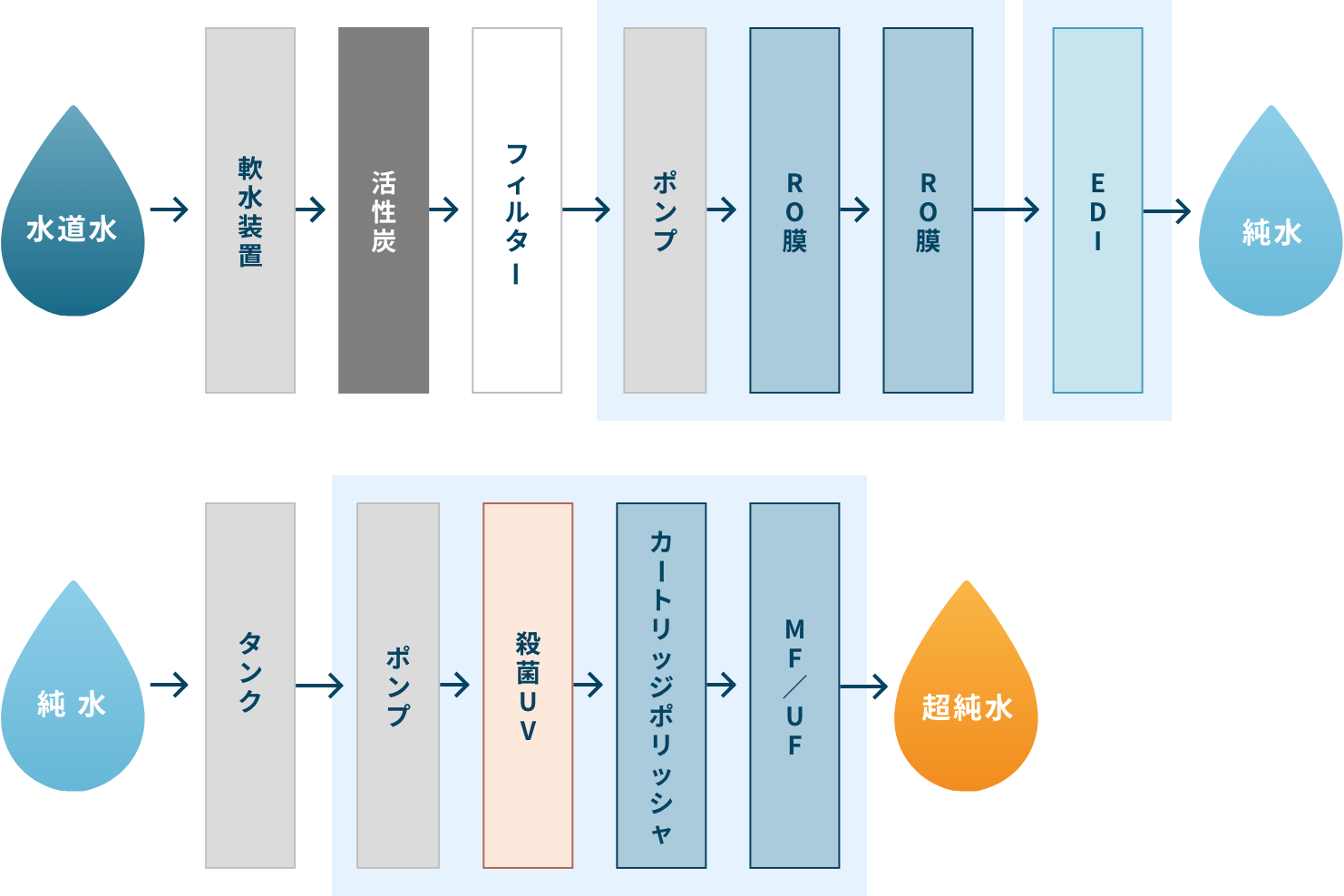 水を浄化する工程を表した図