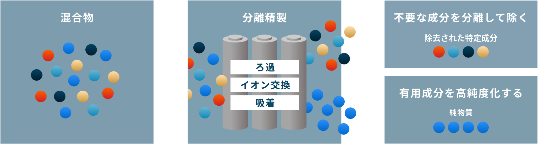目的に合わせて分離精製技術を用い物質の成分含有状態をコントロールする イメージ画像